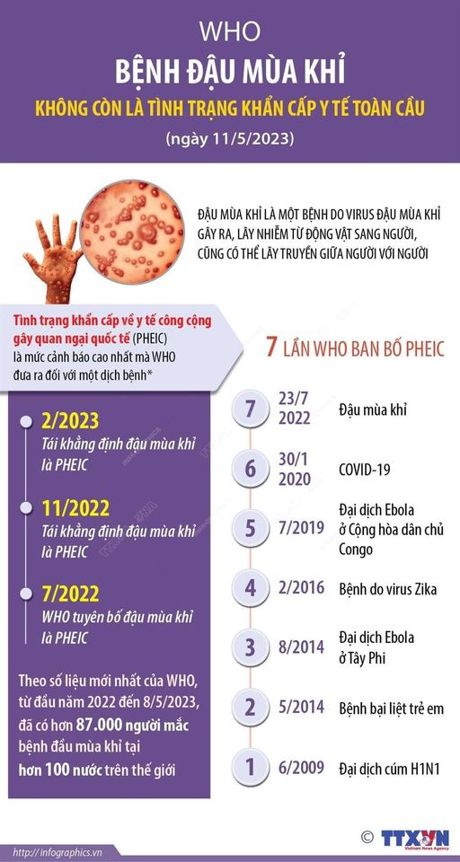 Hình ảnh tin tức WHO: Bệnh đậu mùa khỉ không còn là tình trạng khẩn cấp về y tế công cộng