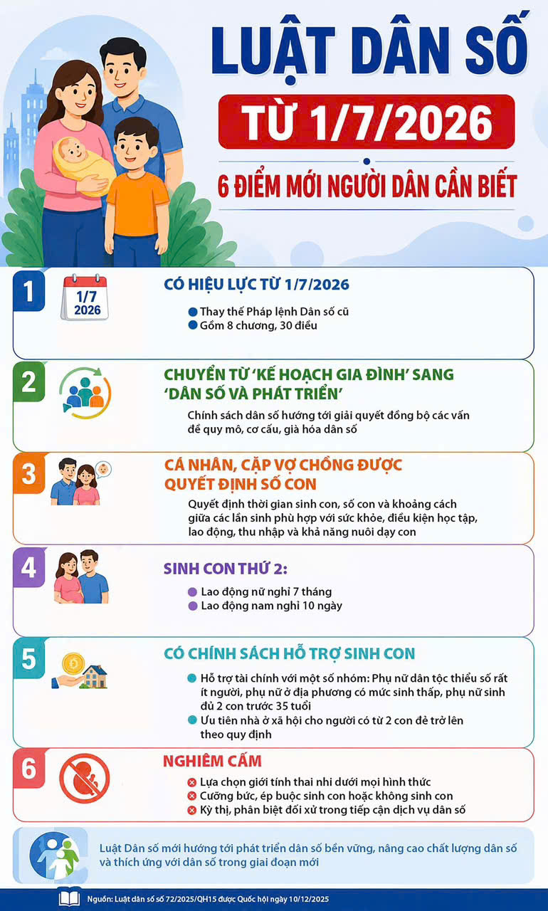 Hình ảnh tin tức LUẬT DÂN SỐ MỚI CHÍNH THỨC CÓ HIỆU LỰC TỪ NGÀY 1/7/2026; 6 ĐIỂM MỚI QUAN TRỌNG NGƯỜI DÂN CẦN BIẾT!